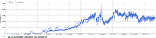 crypto adoption bitcoin transactions