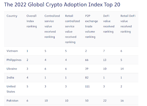 global crypto adoption