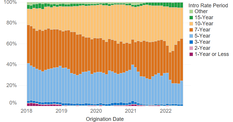 Graph of initial interest rate periods for adjustable rate mortgages from January 2018 to June 2022. Graph shows nearly all adjustable rate mortgages have fixed interest rates for the first 5, 7, or 10 years, with longer periods gaining share over time.