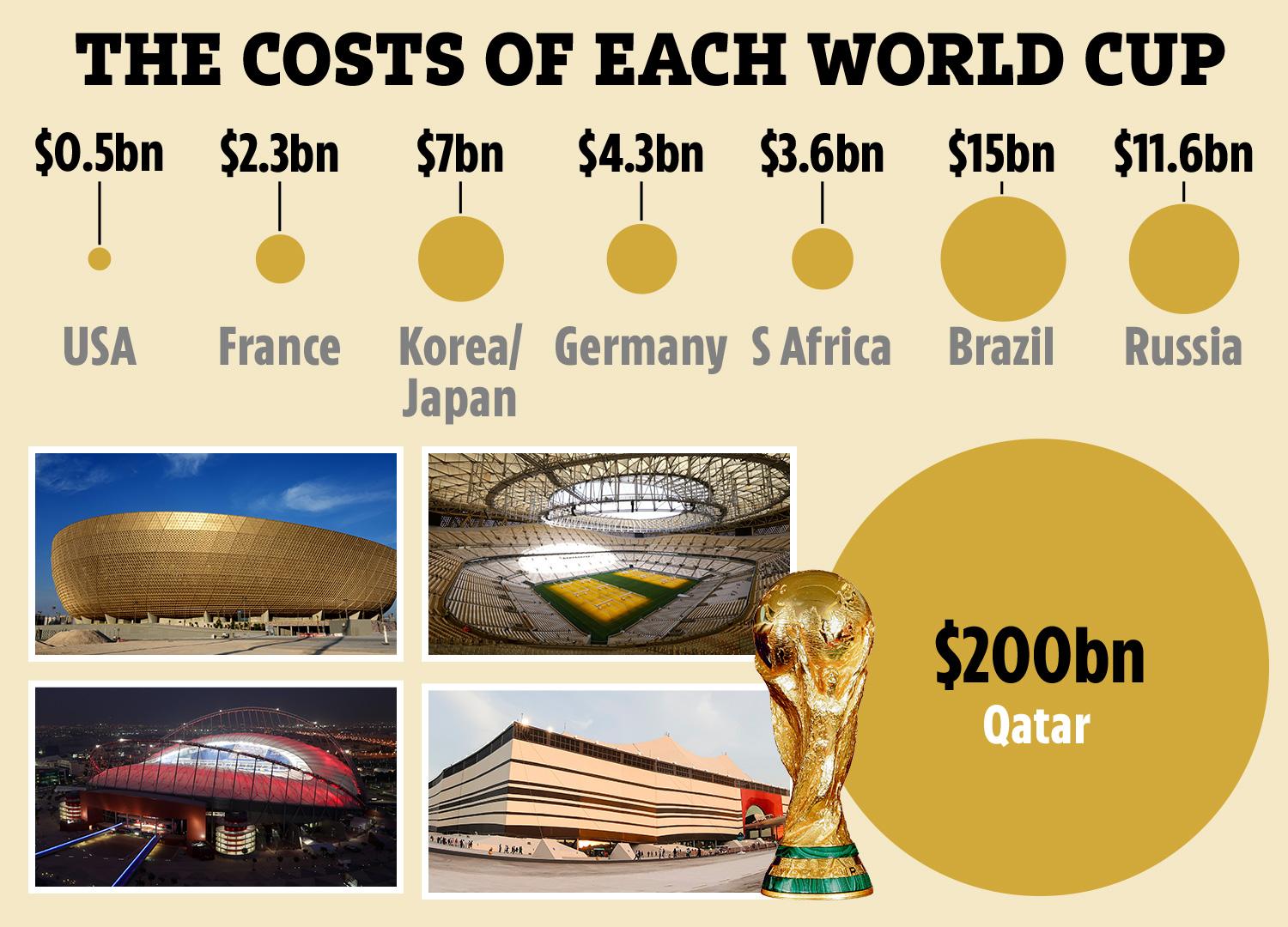 World Cup costs