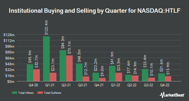 Institutional Ownership by Quarter for Heartland Financial USA (NASDAQ:HTLF)