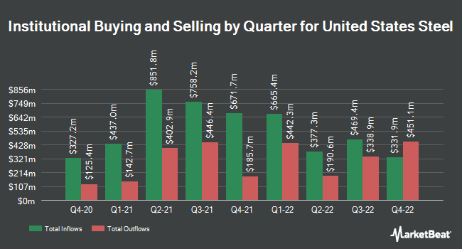 Institutional Ownership by Quarter for United States Steel (NYSE:X)