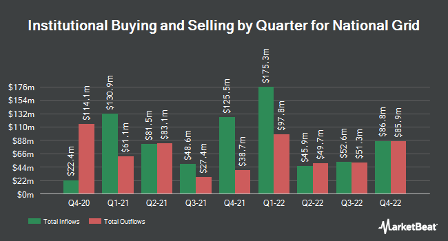 Institutional Ownership by Quarter for National Grid (NYSE:NGG)