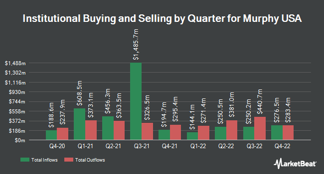 Institutional Ownership by Quarter for Murphy USA (NYSE:MUSA)