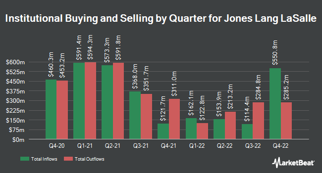 Institutional Ownership by Quarter for Jones Lang LaSalle (NYSE:JLL)