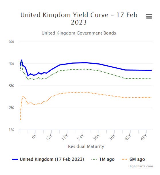 gbp yield curve