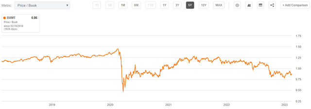 bxmt stock