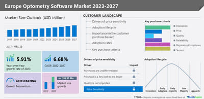 Technavio has announced its latest market research report titled Europe Optometry Software Market 2023-2027