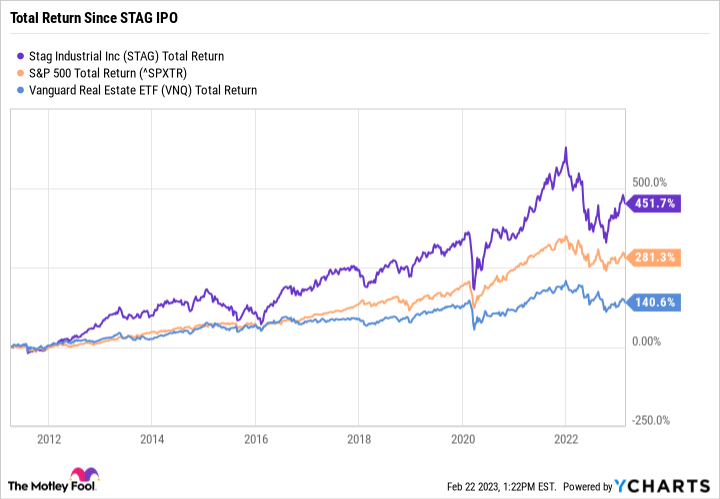 STAG Total Return Level Chart