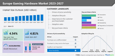 Technavio has announced its latest market research report titled Europe Gaming Hardware Market 2023-2027