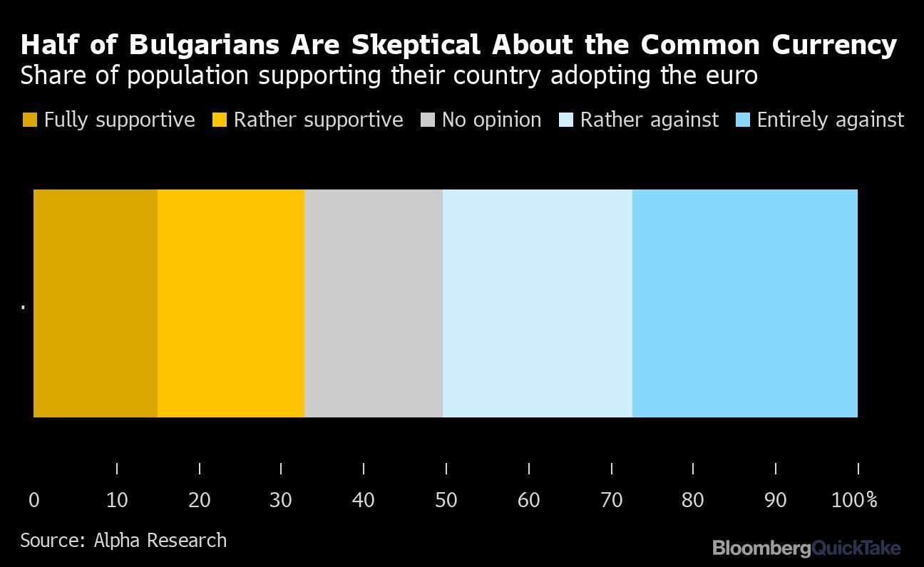 Why Bulgaria Abandoned Its Goal To Join Euro In 2024 Money Lowdown   AG6XFJVO34I63MF2T5BEJRXF3I W1440 