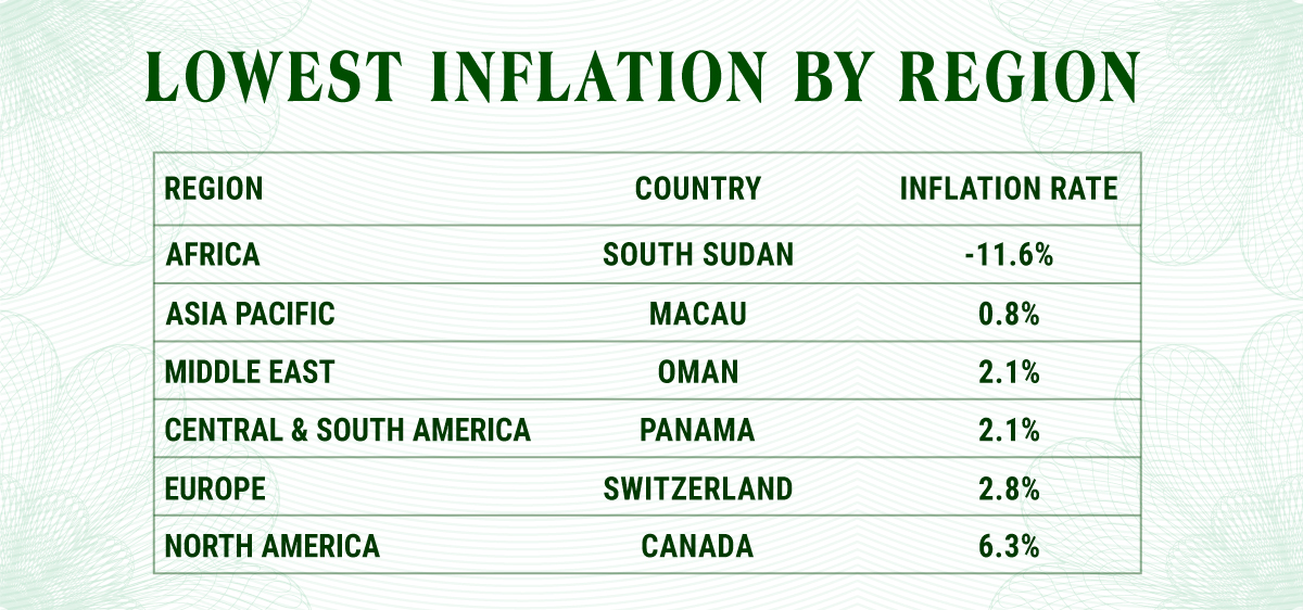 Countries With the Lowest Inflation by Region