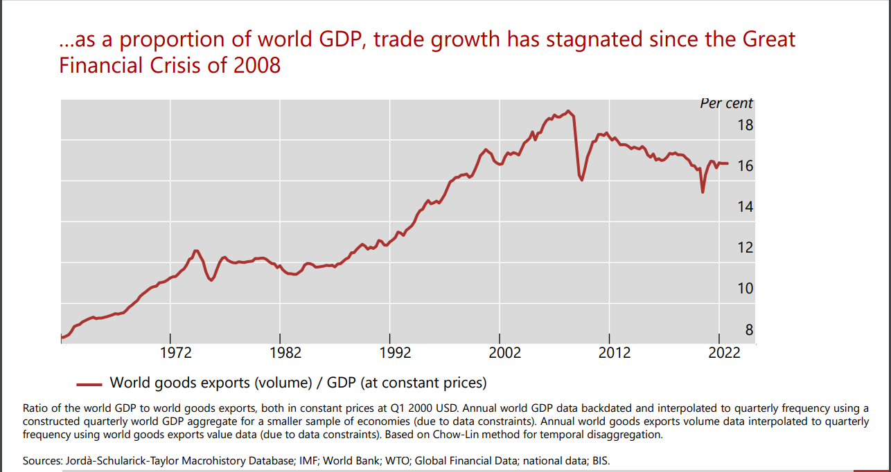 BIS chart on global trade as share of GDP