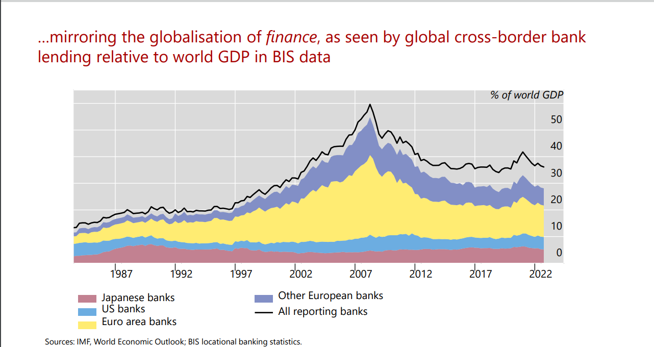 BIS chart on cross-border finance