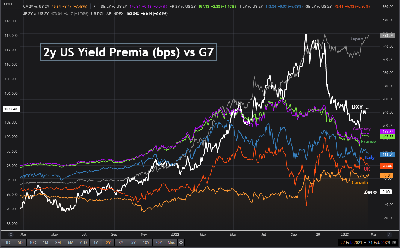 US 2-year yield premia vs G7