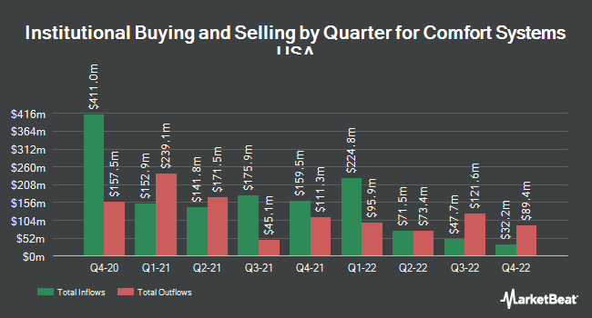 Institutional Ownership by Quarter for Comfort Systems USA (NYSE:FIX)