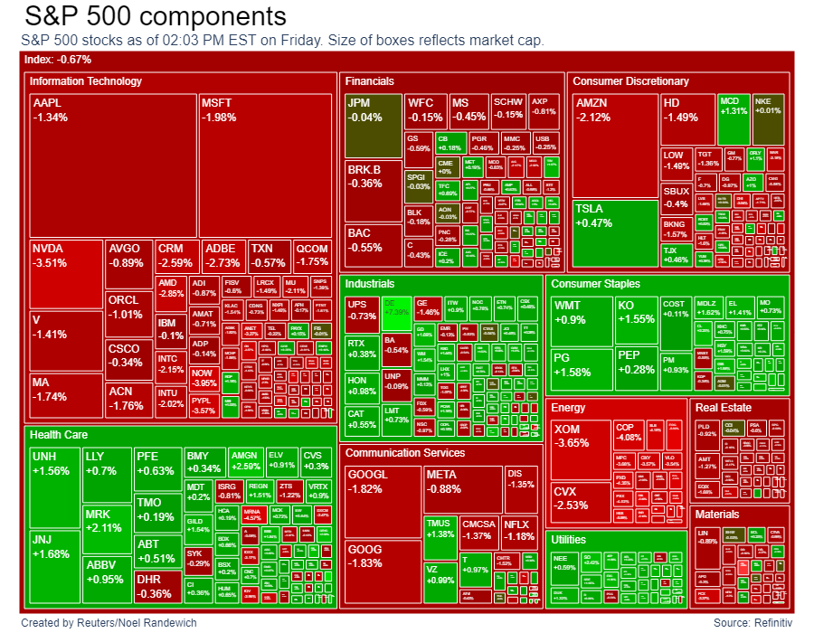 S&P 500 trading