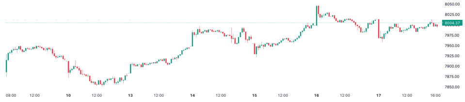 The FTSE 100 closed higher again last week.