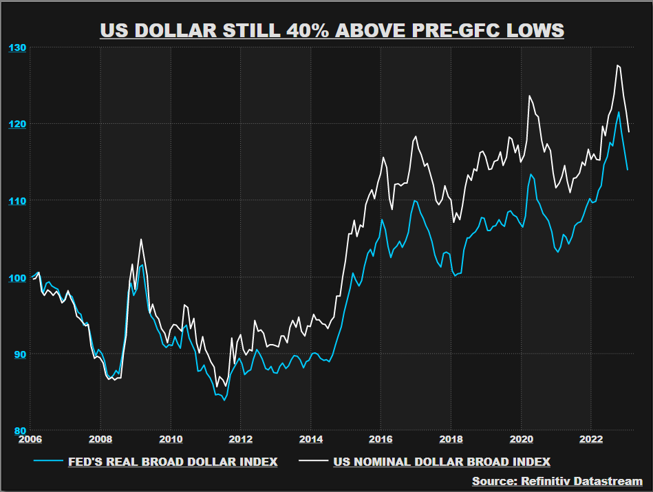 Fed's broad dollar index over 16 years