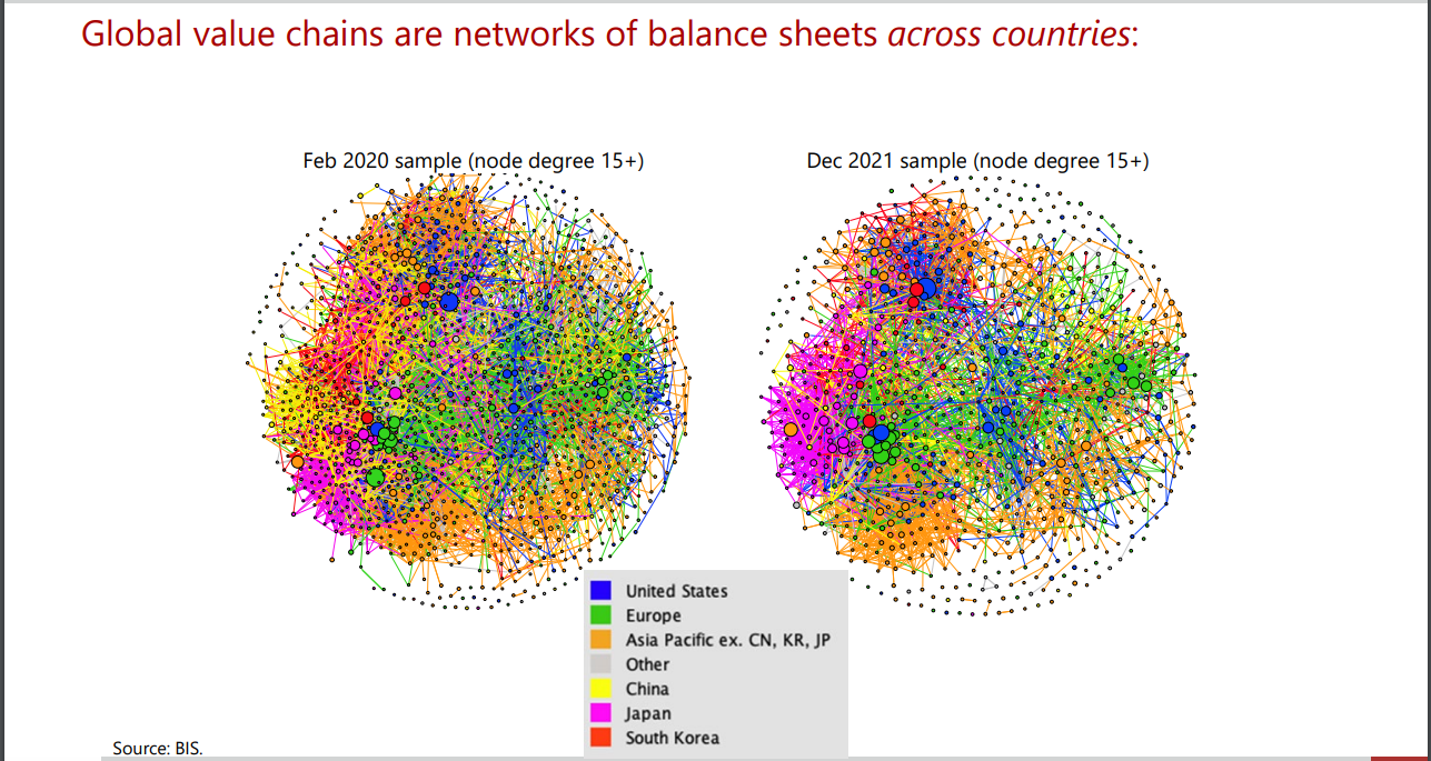 BIS chart on global value chains