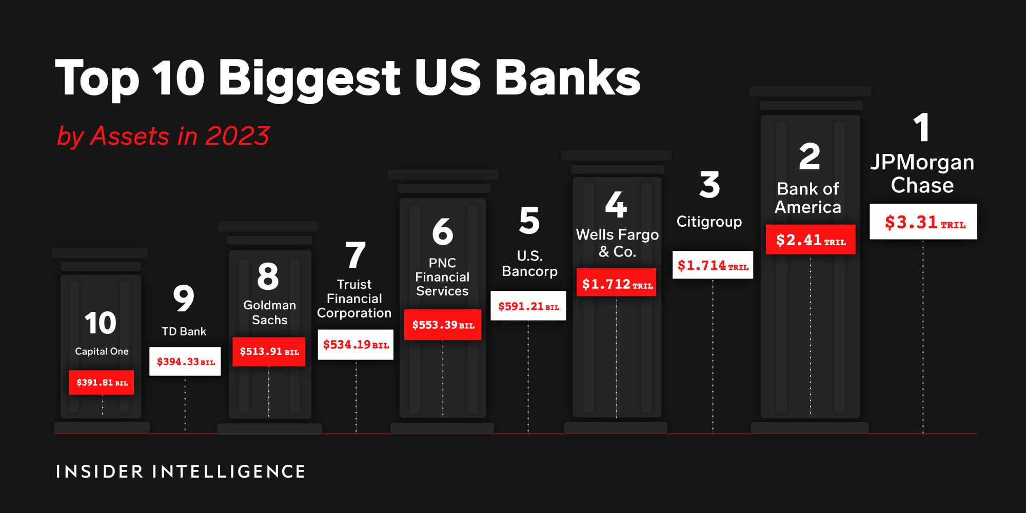 Biggest US Banks by Assets.