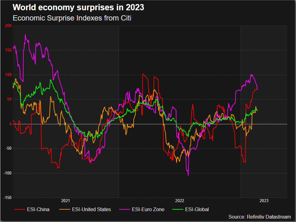 World economy surprises