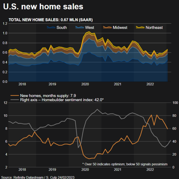 New home sales