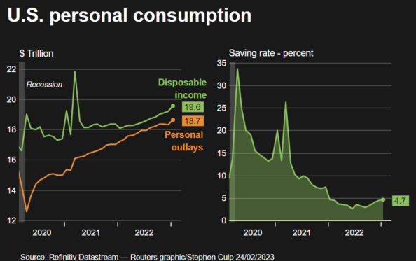 Personal consumption