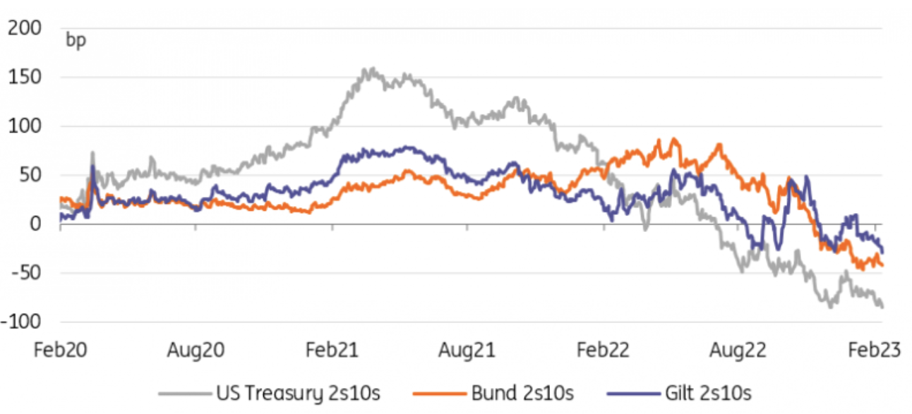 U.S., Germany, U.K. Yield Curves