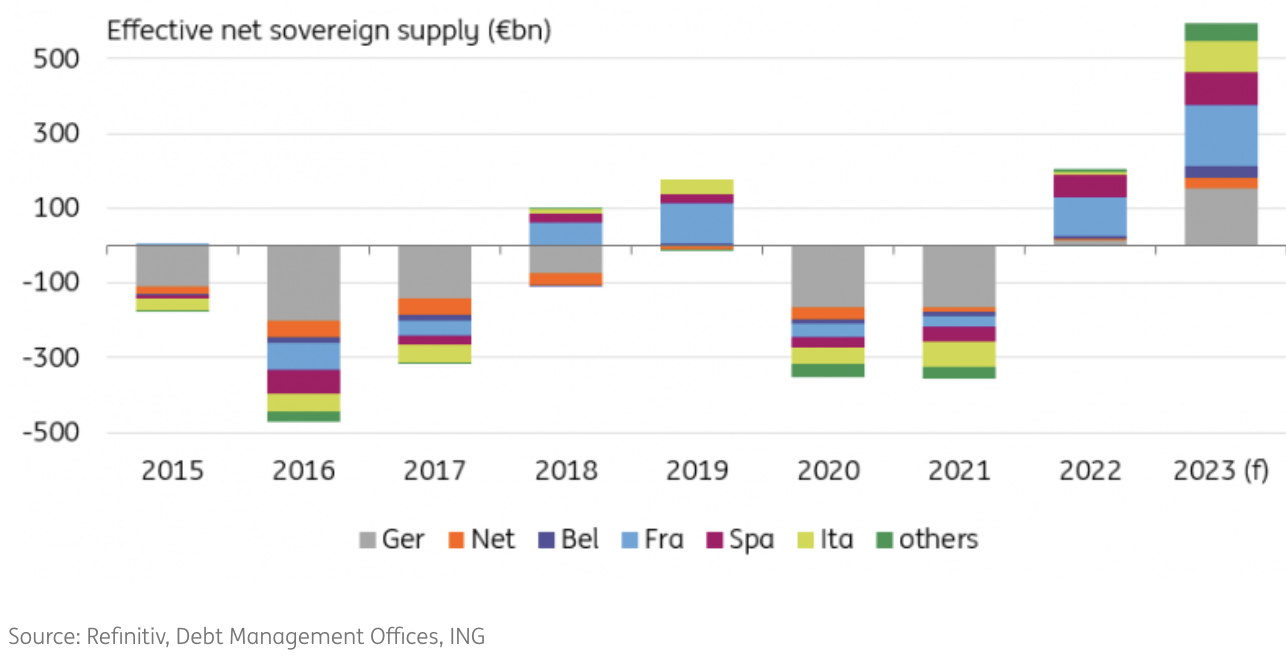 Effective Net Sovereign Supply by Country