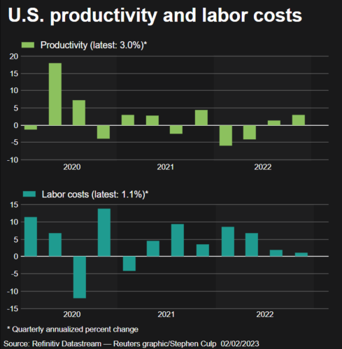 Labor costs and productivity