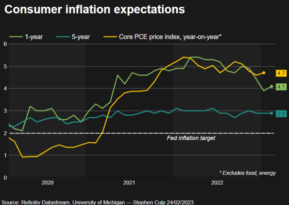 UMich inflation expectations