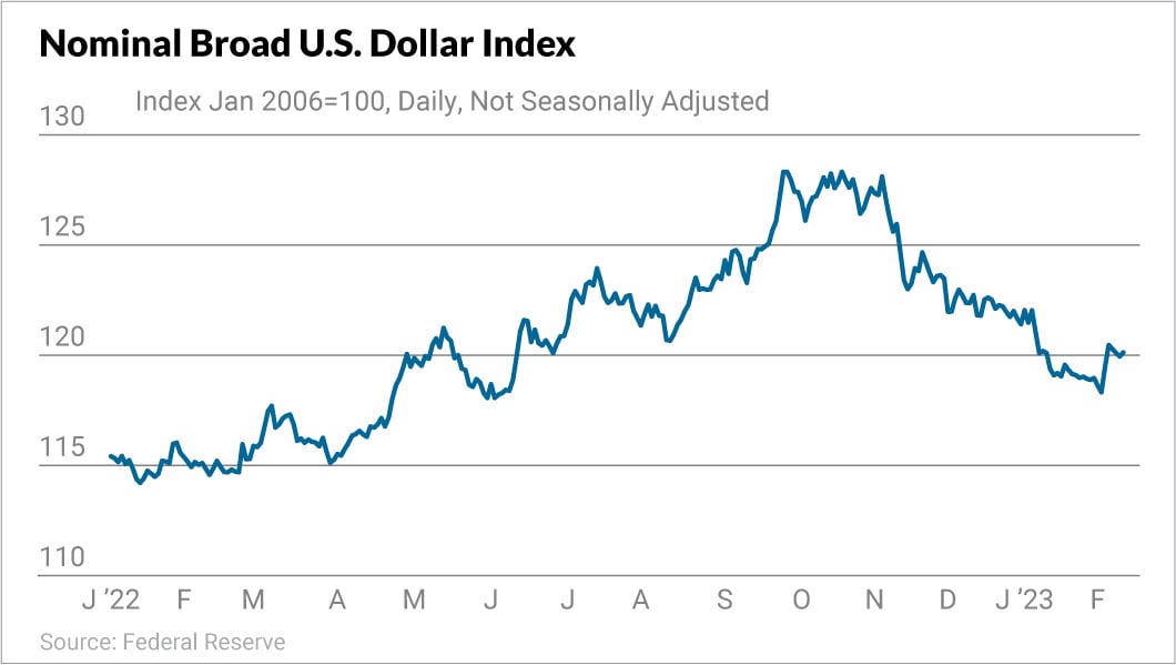 U.S. dollar index chart