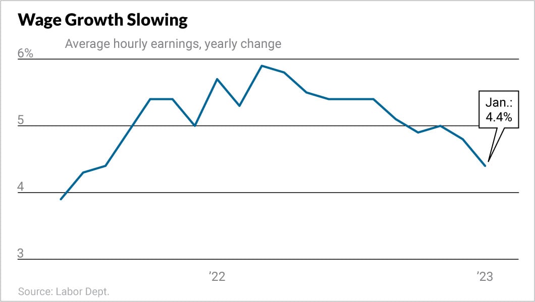 U.S. wage growth, hourly earnings chart