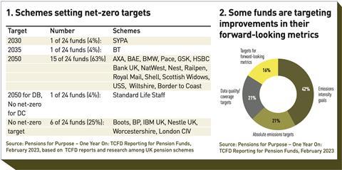 Schemes setting net-zero targets