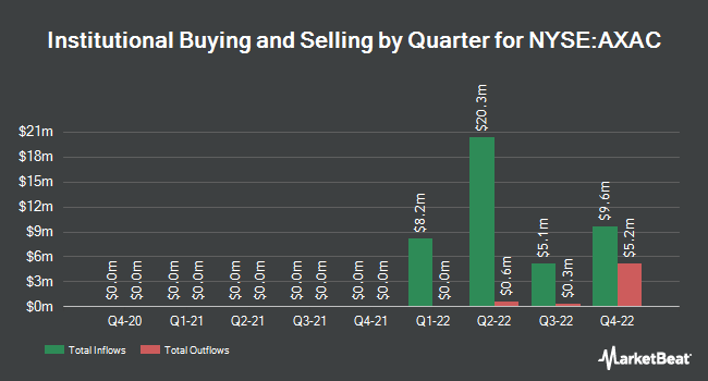 Institutional Ownership by Quarter for AXIOS Sustainable Growth Acquisition (NYSE:AXAC)