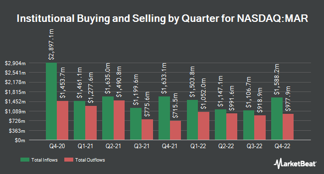 Institutional Ownership by Quarter for Marriott International (NASDAQ:MAR)