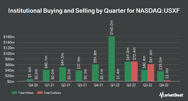 Institutional Ownership by Quarter for iShares ESG Advanced MSCI USA ETF (NASDAQ:USXF)