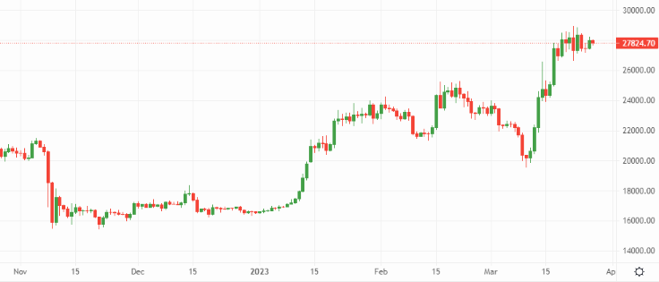 Bitcoin’s risk-on rally levels out – Source: currency.com