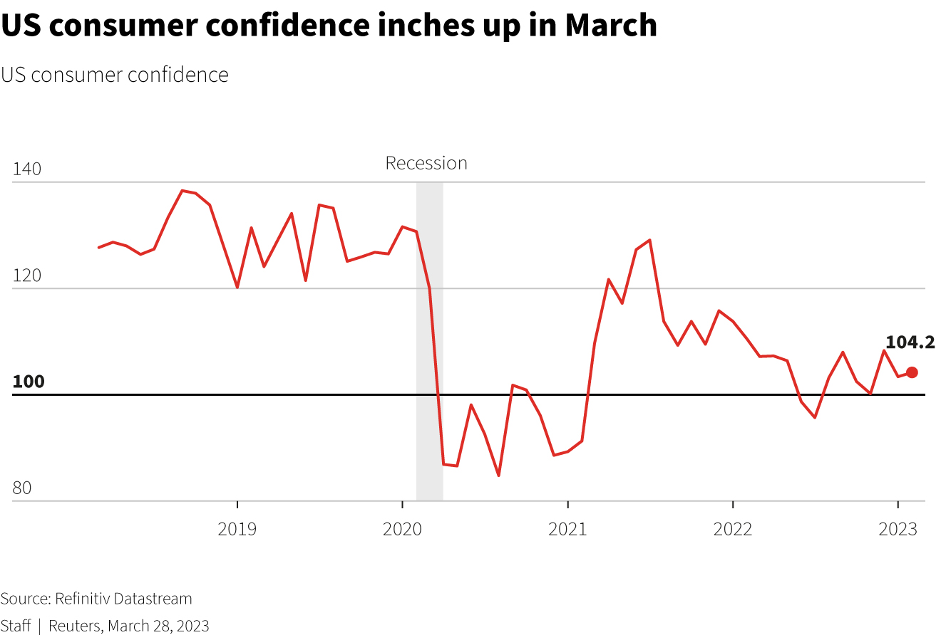 US consumer confidence