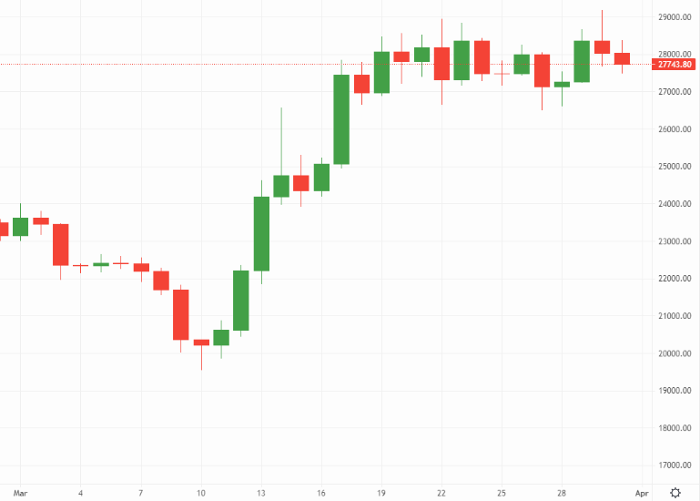 Bitcoin’s bullish March performance – Source: currency.com