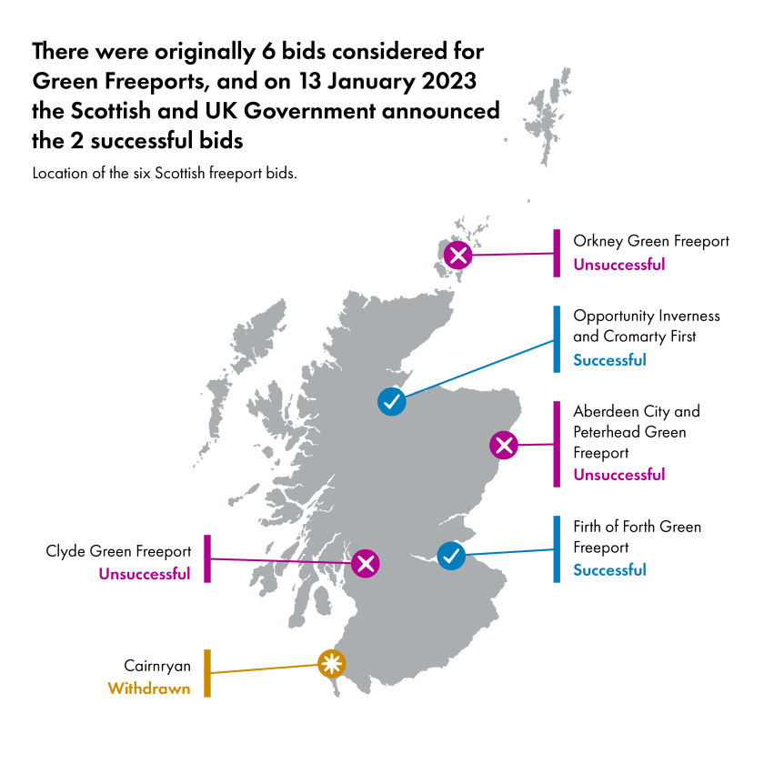 There were six consortiums who considered bidding for Green Freeport status in Scotland. Cairnryan withdrew their bid prior to the assessment taking place, Aberdeen City, Orkney and Clyde were unsuccessful, while Cromarty and Firth of Forth were selected as the successful bids