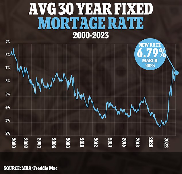 For the week that ended March 3, the average contract rate on a 30-year fixed mortgage increased to 6.79%, from 6.71% the prior week