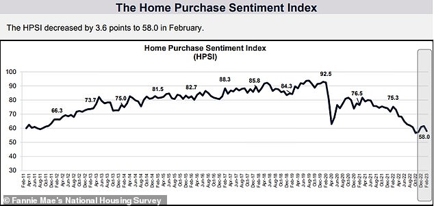 Fannie Mae's monthly gauge of housing sentiment dropped 3.8 points in February to 58.0, falling close to its record low seen in October