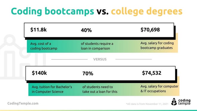 How the return on investment of a coding bootcamp versus four-year college breaks down.