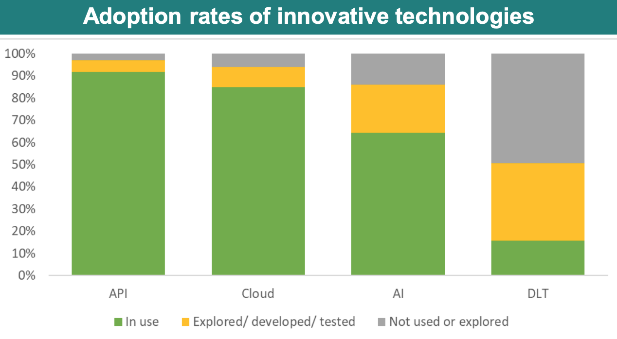 Adoption rates of innovative technologies, Source: European Central Bank study 2022