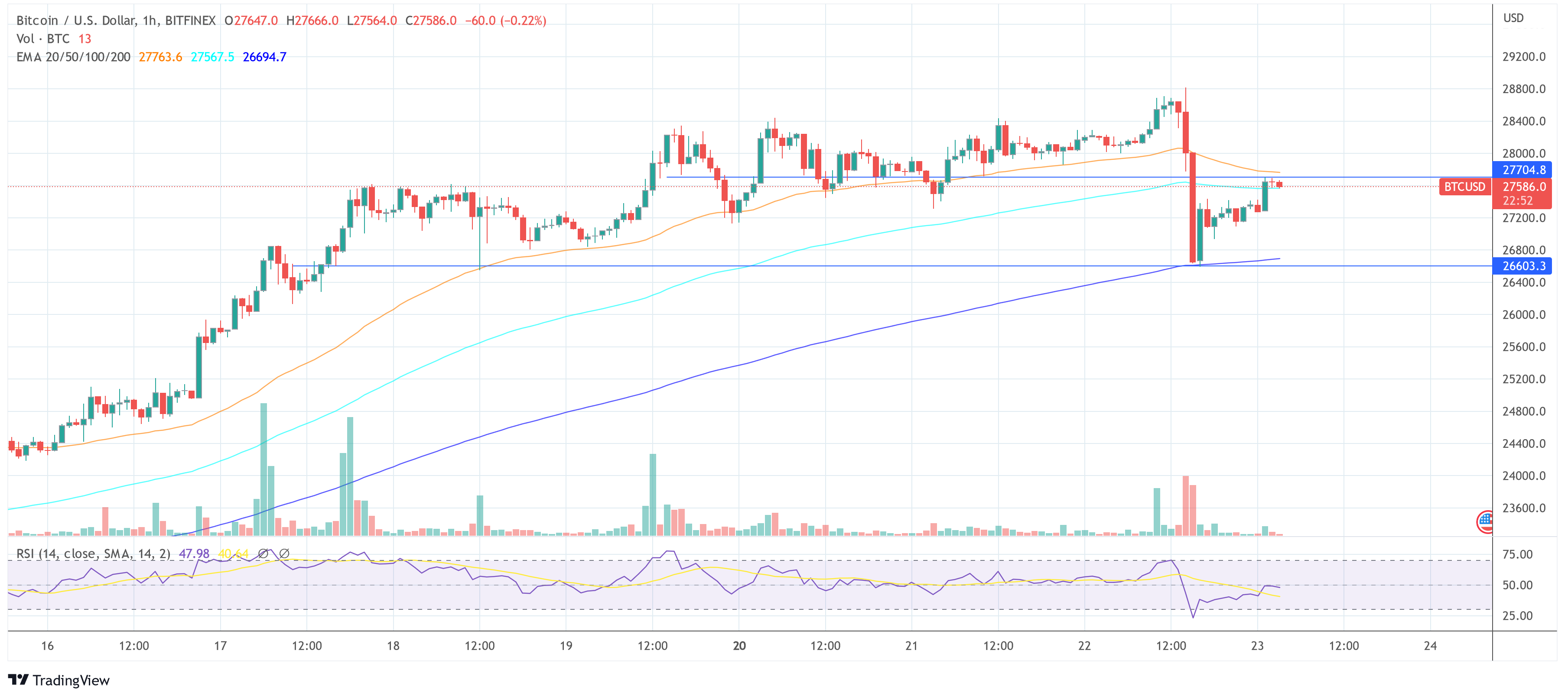 Bitcoin price BTC