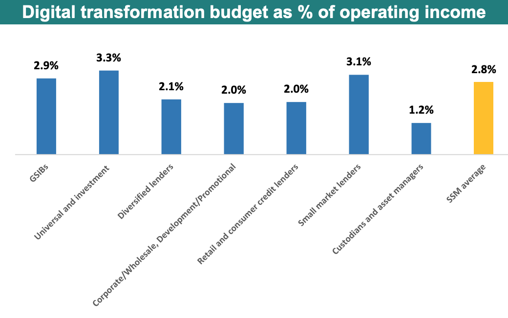 Digital transformation budget as % of operating income, Source: European Central Bank study 2022