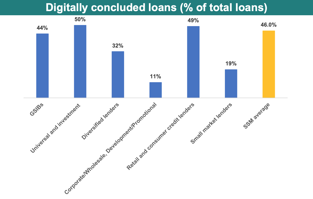 Digitally concluded loans (% of total loan), Source: European Central Bank study 2022