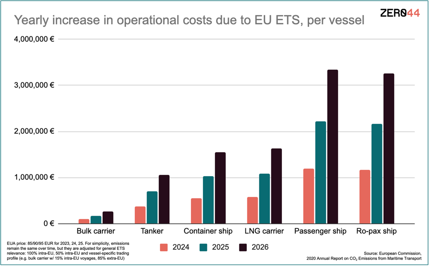 EU ETS costs graph